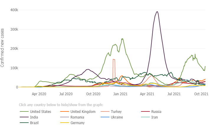 Coronavirus Graph of Impacted Countries